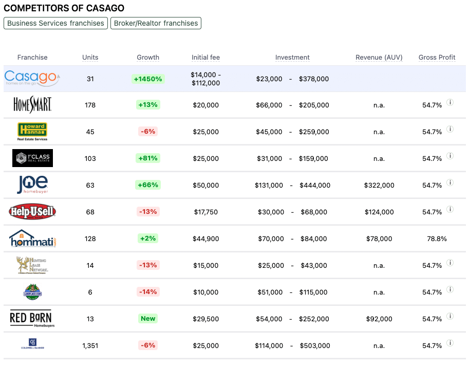 Casago franchise competitors
